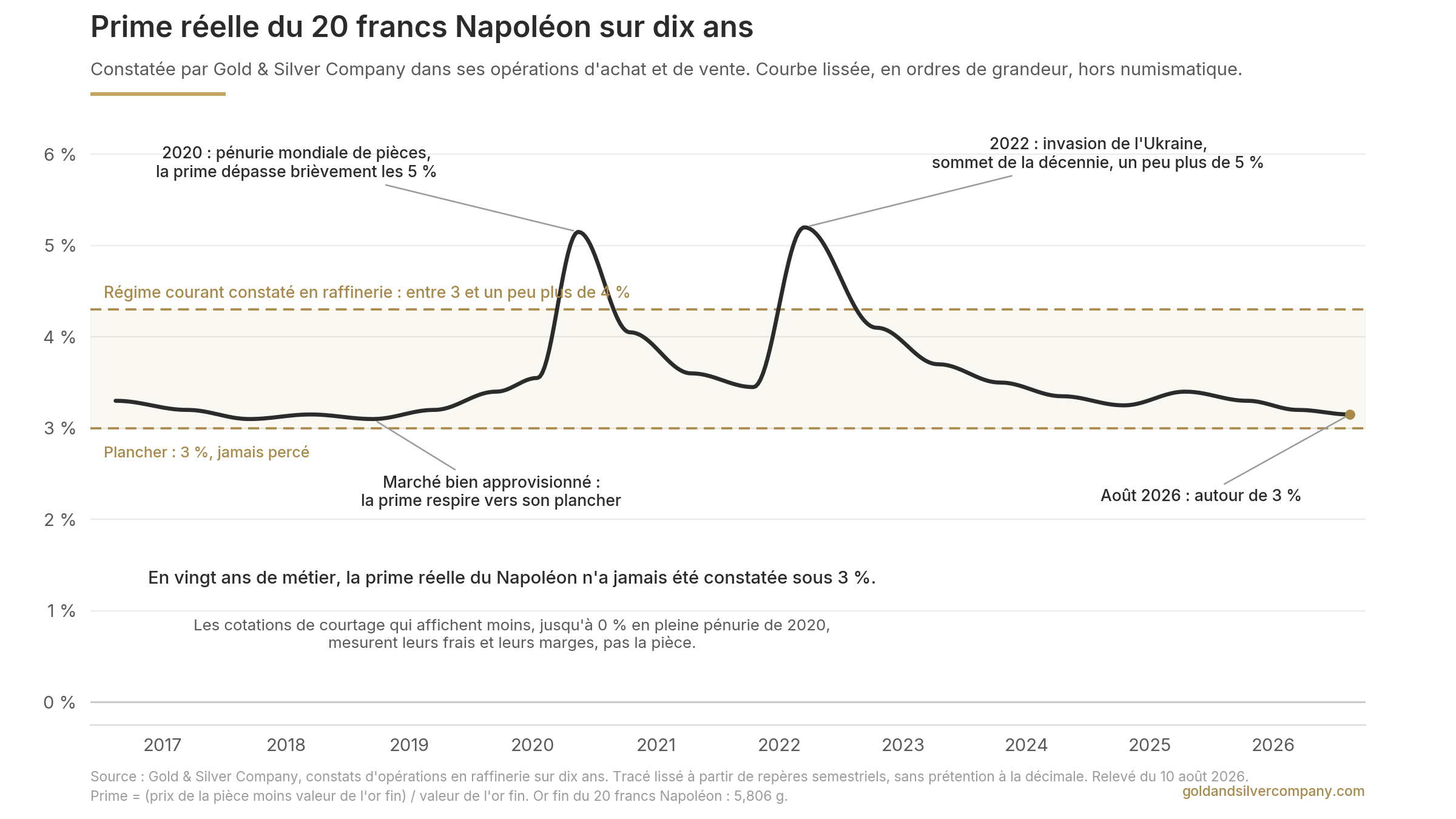 Real premium of the 20 francs Napoleon over ten years, Gold & Silver Company chart